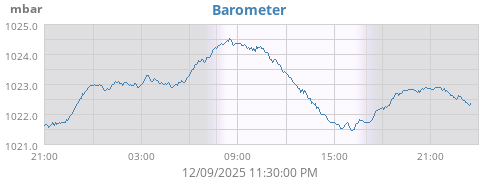 Barometer