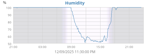 Humidity
