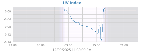UV Index