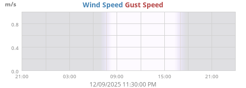 Wind Speed