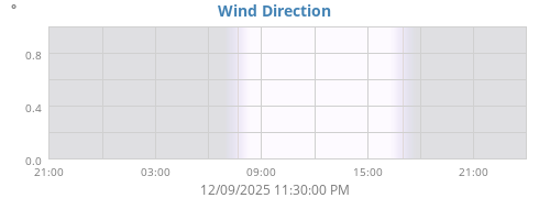 Wind Direction