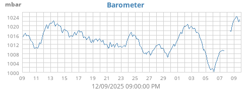 Barometer