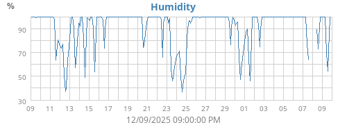 Humidity