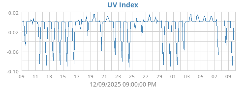UV Index