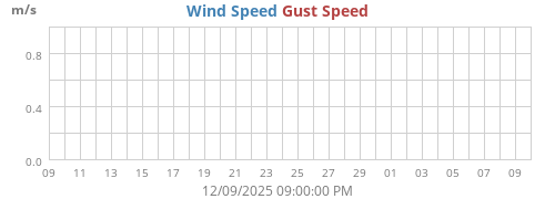 Wind Speed
