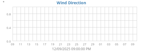 Wind Direction