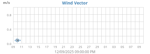 Wind Vector