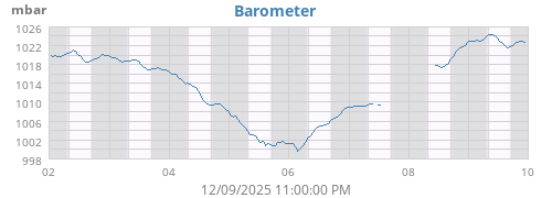 Barometer