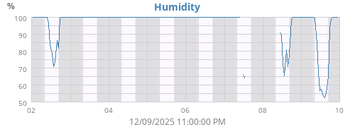 Humidity