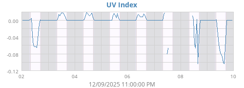 UV Index