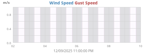 Wind Speed