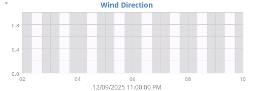 Wind Direction