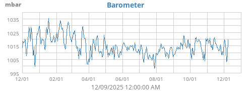 Barometer