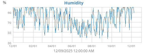 Humidity