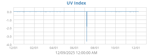 UV Index