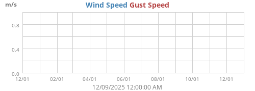 Wind Speed