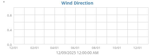 Wind Direction
