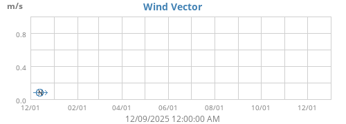 Wind Vector